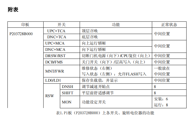 表1.P1板（P203728B000）上各開(kāi)關(guān)、旋轉電位器的功能